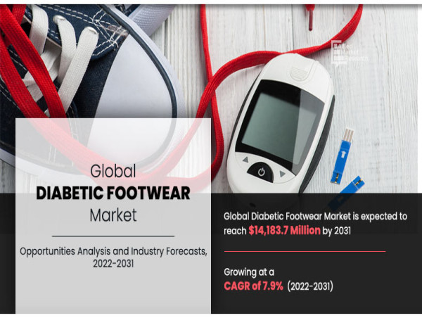 Rising Demand for Diabetic Footwear Drives Market to $14,183.7 million by 2031 with a CAGR of 7.9%