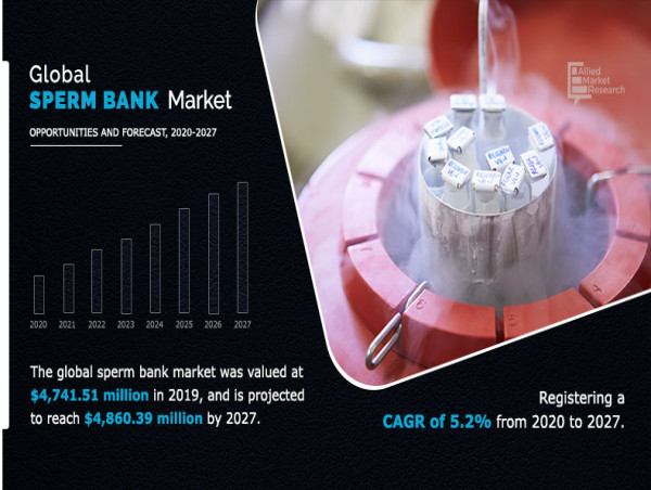  Sperm Bank Market to Experience Strong Compound Annual Growth Rate 5.2% by 2023 To 2027 