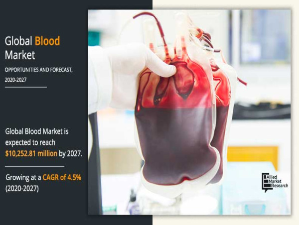  Crimson Ascension: Blood Market Set to Surge from $7.2 Billion in 2020 to $10.3 Billion by 2027 at a 4.5% CAGR 