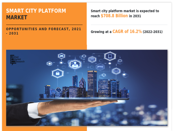 Global Smart City Platform Market Expected to Reach USD 708.8 Billion by 2031 | Top Players such as - KaaIoT, AWS & Fybr