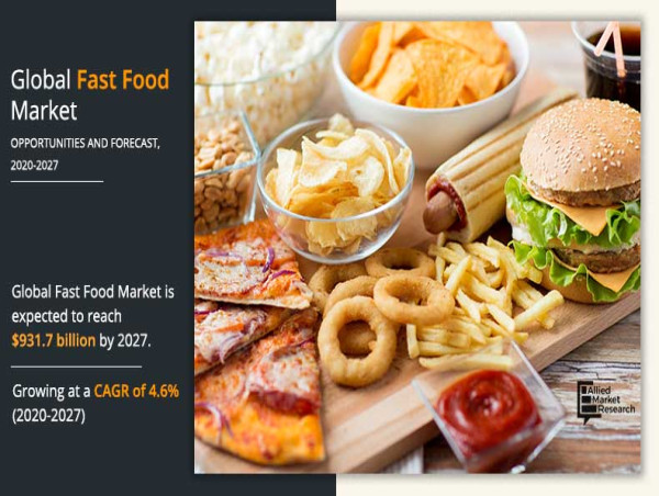Fast Food Market to Witness Robust Expansion: USD 931.7 Billion by 2027 With CAGR of 4.6%