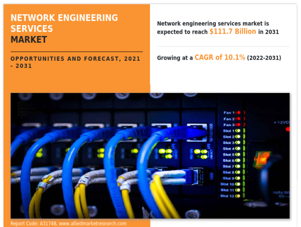 Network Engineering Services Market Surges Ahead with Impressive USD 111.7 Bn USD and 10.1% CAGR Growth