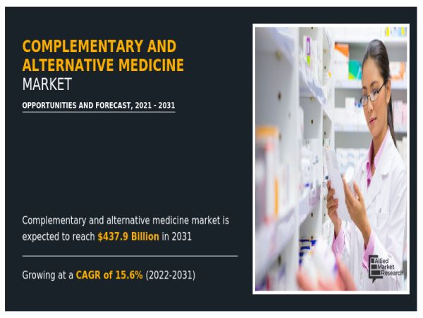  Complementary and Alternative Medicine Market to Garner USD 437.9 billion by 2031 | 15.6% CAGR 