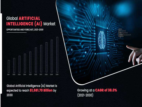  Artificial Intelligence (AI) Market Size: A Global Overview | Growing at Stunning CAGR of 38% upto 2030 