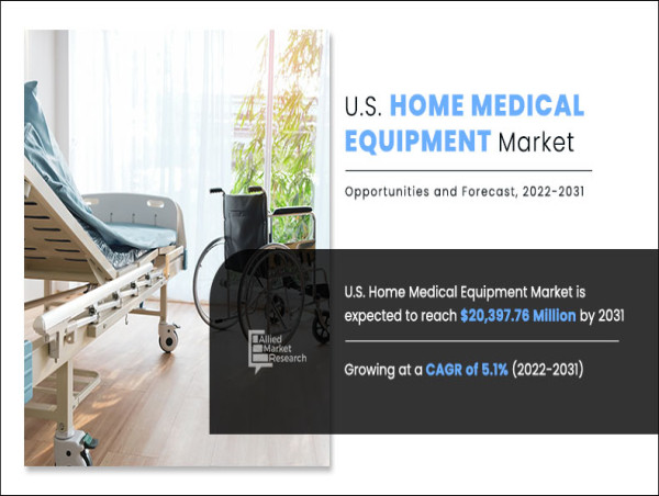  U.S. Home Medical Equipment Market projected to grow US$ 20,397.76 Million by 2031, with a CAGR of 5.1% 