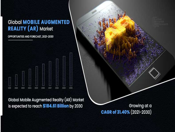  $184.61 Billions Mobile Augmented Reality (AR) Market to See Promising CAGR of 31.40% Over 2021 to 2030 