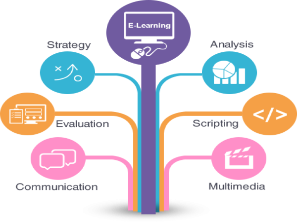 E-Learning Solutions Market Giants Spending Is Going To Boom with Google, Microsoft, Gamar