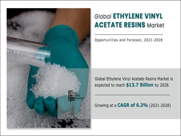 Ethylene Vinyl Acetate Resins Market Expected Reach $13.7 billion by 2028,Grow CAGR Of 6.3 % Forecast 2021 to 2028 |AMR