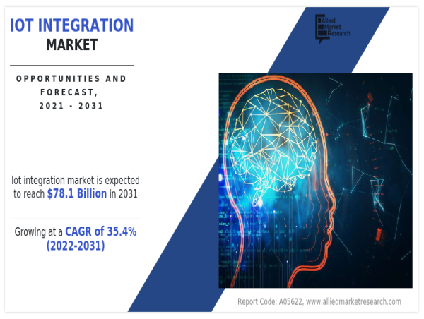 IoT Integration Market | Expected to Reach USD 78.1 Billion by 2031 | Top Players such as - IBM, Infosys Limited