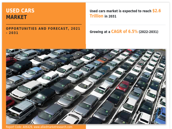 Used Cars Market : Franchise, Demand, Services, Business to Reach $2.6 Trillion by 2031