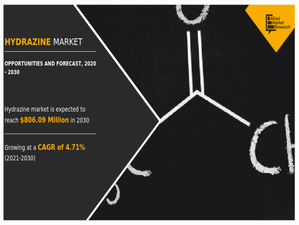  Hydrazine Market size will cross $806.09 million by 2030, due to rise in demand for high-quality agricultural products 