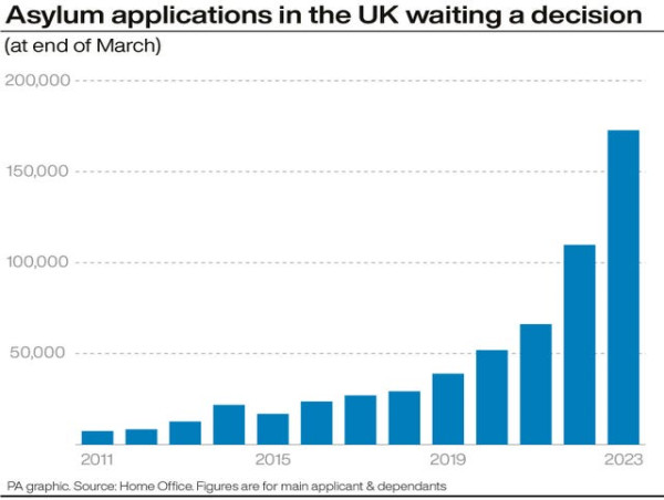  Asylum seekers in the UK awaiting a decision: Latest numbers 