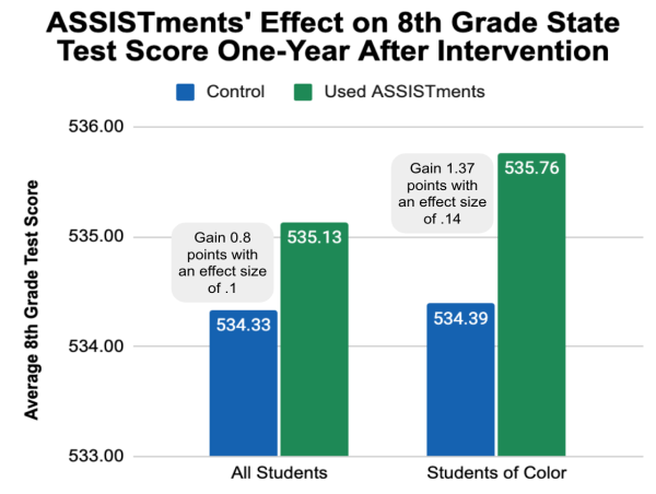  Groundbreaking Study Reveals ASSISTments Impact on Math Achievement, Equity, Empowering Students of Diverse Backgrounds 