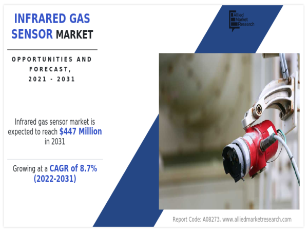 Infrared Gas Sensor Market Profiles Top Players: Overview, Major Competitors, and Competitive Potential 2021-2031