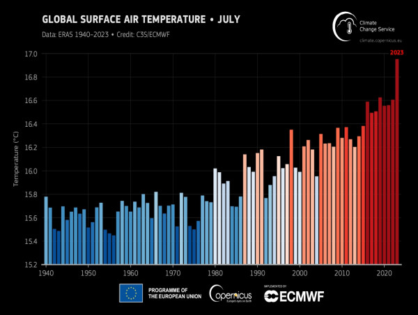  July confirmed as the hottest month on record 