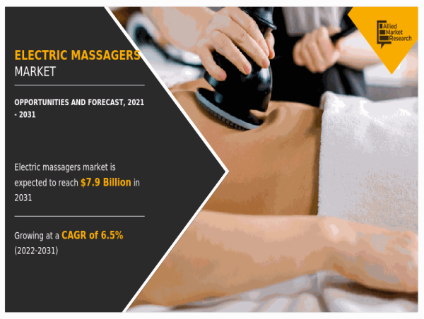  Electric Massagers Market Set for Explosive Growth, Projected to Reach USD 7.9 billion by 2031 