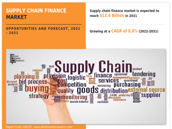  Supply Chain Finance Market Drivers Shaping Future Growth, Revenue USD 13.4 billion by 2031 | CAGR 8.8% 