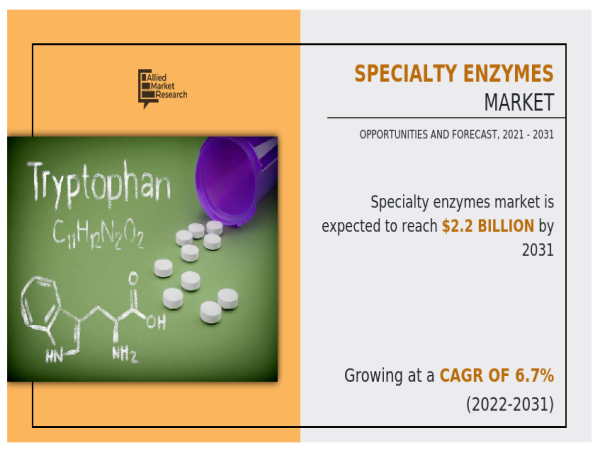  Specialty Enzymes Market's Phenomenal Surge: From $1.2B to $2.2B by 2031 