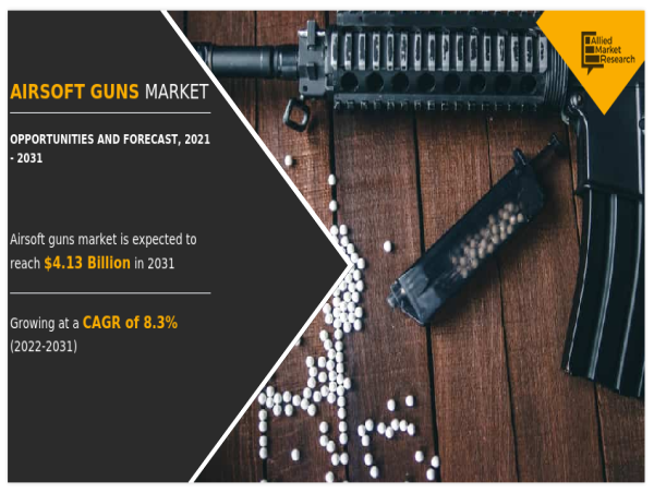  Airsoft Guns Market: Expanding Enthusiast Base Propels USD [$4.13 billion] with a Projected CAGR of [8.3%] by 2022-2031 