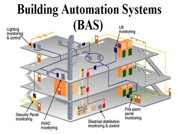  Building Automation System Market at +7.2% Growth - Value Trap Or Opportunity? 