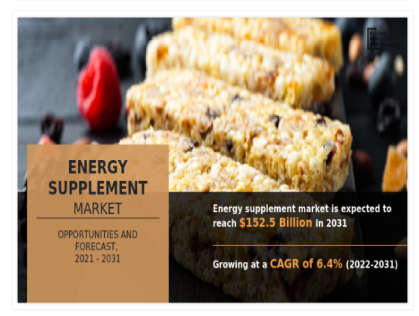  Energy Supplement market to Show Exponential Growth by 2031 | Worldwide Value $152.5 Billion 