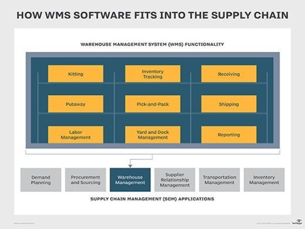 Warehouse Management Software Market Opportunities 2023-2030 | SAP, Oracle, JDA Software Group