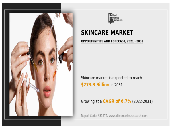 Skincare Market Set for Explosive Growth, Projected to Reach USD 273.3 billion by 2031 at a CAGR of 6.7%