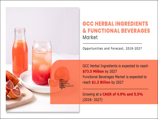  GCC Herbal Ingredients and Functional Beverages Market Size Expected to reach 73.5 Million and 1.2 billion by 2027 