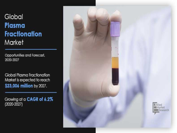  Plasma Fractionation Market Size Envisioning USD $23.006 Billion by 2027, Exclusive Report 