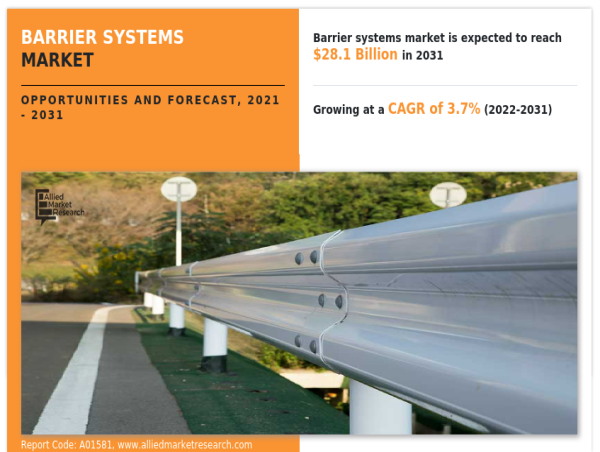 Barrier Systems Market Projected To Reach $28.1 billion by 2031 | Industry Analysis, Key Factors Forecast Report, 2031
