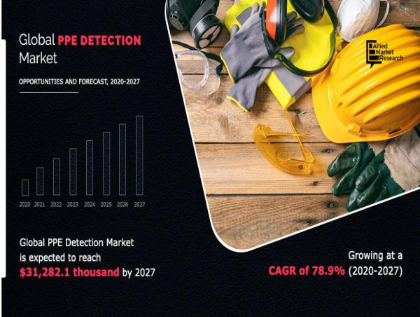 Global PPE Detection Market Share, Size, Opportunities Report, 2027