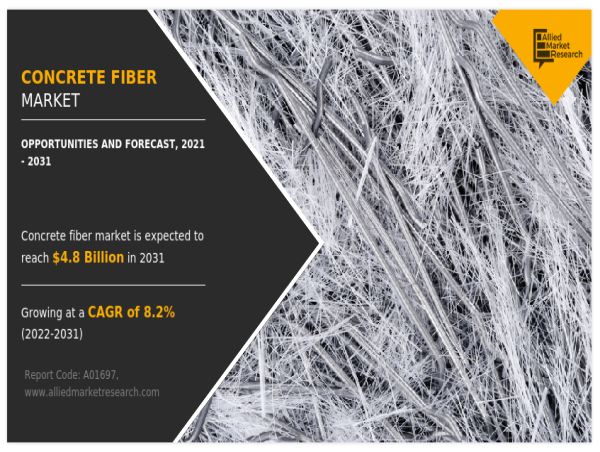  Concrete Fiber Market Expected Reach $4.8 billion by 2031, Grow a CAGR Of 8.2 % Forecast 2022 to 2031 |AMR 