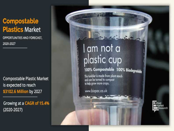  Compostable Plastic Market Expected Reach $$3,102.6 million by 2027, Grow a CAGR Of 15.4 % Forecast 2020-2027 |AMR 