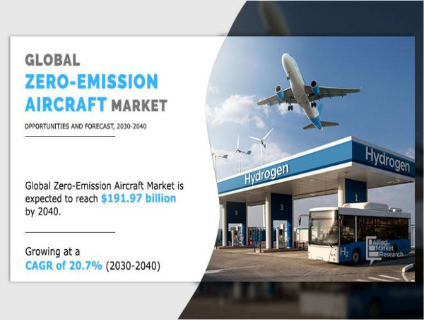  Future of Aviation : The Zero-Emission Aircraft Industry Outlook Forecast, 2030-2040 | Allied Market Research 
