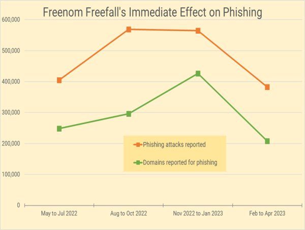 Interisle study reveals that phishing attacks have tripled since May 2020, situation worsening each year