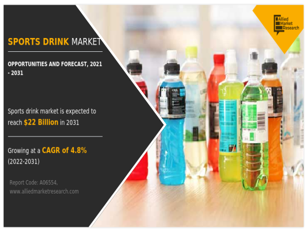  Sports Drink Market Growing at 4.8% CAGR to Hit USD 22 Billion by 2031 
