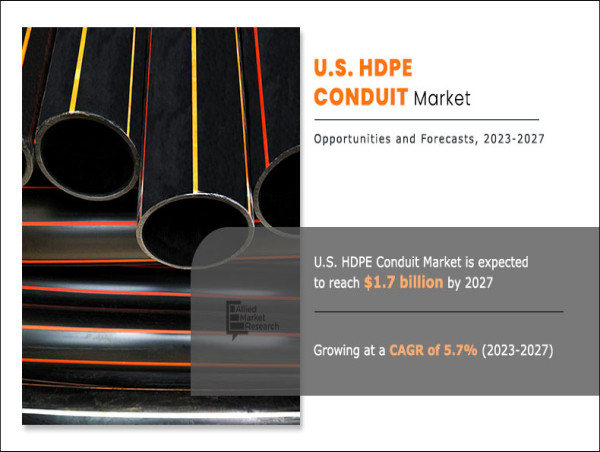  U.S. HDPE Conduit Market Expected Reach $1.7 billion by 2027, Grow a CAGR Of 5.7 % Forecast 2023 to 2027|AMR 
