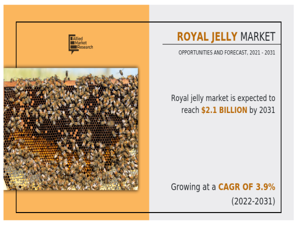 Royal Jelly Market Rise at an Impressive CAGR of 3.9% & valued at $2.1 Billion | Japan was the Largest Region