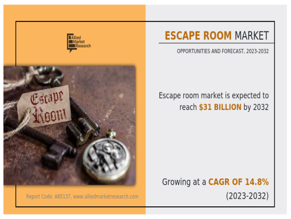  Escape Room Market Escalates with a Thrilling 14.8% CAGR, Envisioned to Achieve $31 Billion by 2032 