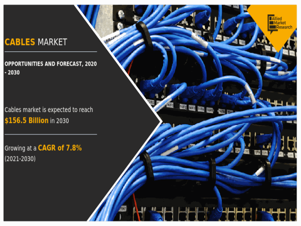 Cables Market is Projected to Hit $156.49 Billion by 2030 with Dynamic CAGR 7.8%