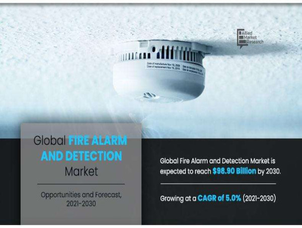  Fire Alarm and Detection System Market to Reach $98.90 Billion by 2030, at a CAGR of 5.0% 