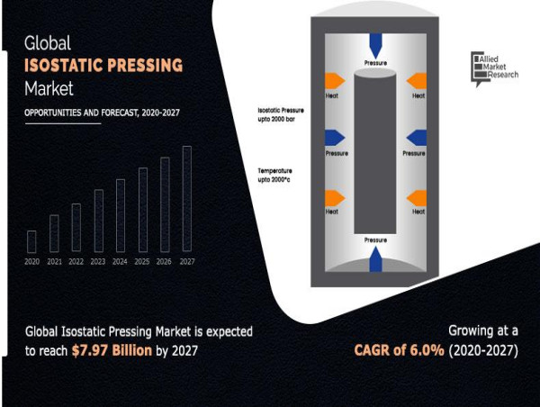 Isostatic Pressing Market is Projected to Hit $7.97 billion by 2027, Registering a CAGR of 6.0%