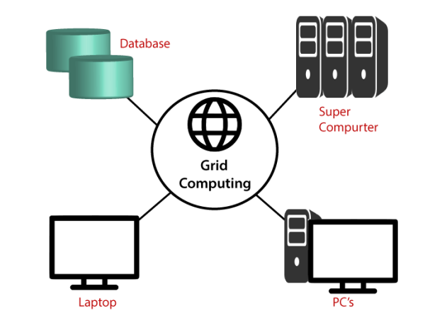  Grid Computing Market Is Booming So Rapidly | IBM, Microsoft, Google 