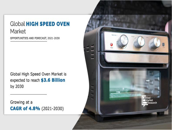 High Speed Oven Market to Hit $3.6 Billion by 2030, and Emerging At a CAGR of 4.8% From 2021-2030
