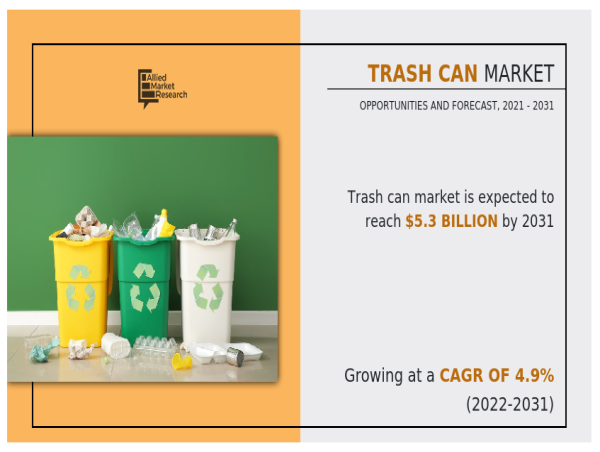 Trash Can Market Expected to Rise $5.3 Billion by 2031, With a Sustainable CAGR of 4.9% From 2022-2031