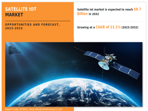  Satellite IoT Market | To Receive Overwhelming Hike In Revenue That Will Boost Overall Industry Growth 2032 