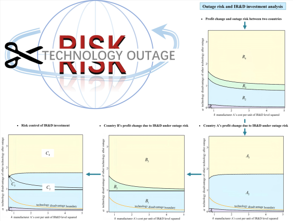 Disruption risk along global supply chains: technology outage and IR&D investment