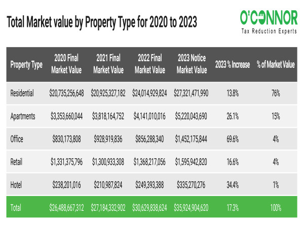 Chatham County Tax Assessor Increases Residential Tax Assessments By 87%