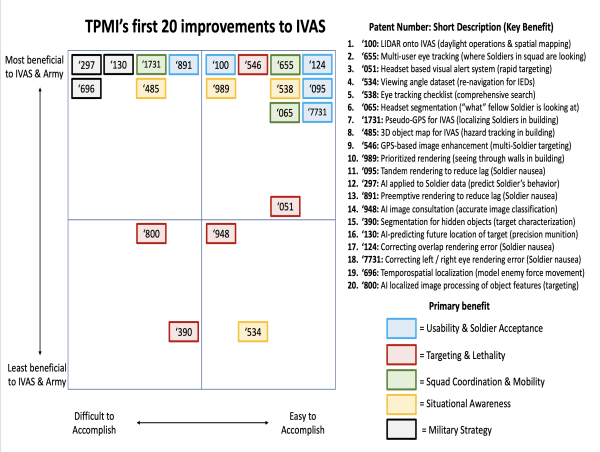  A Review of 20 Improvements to the Integrated Visual Augmentation System 