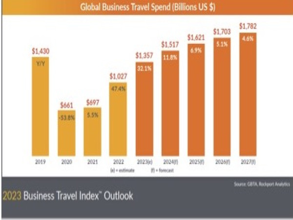 Global Business Travel Industry Forecast is for Accelerated Rebound, Spending to Reach $1.8 Trillion by 2027